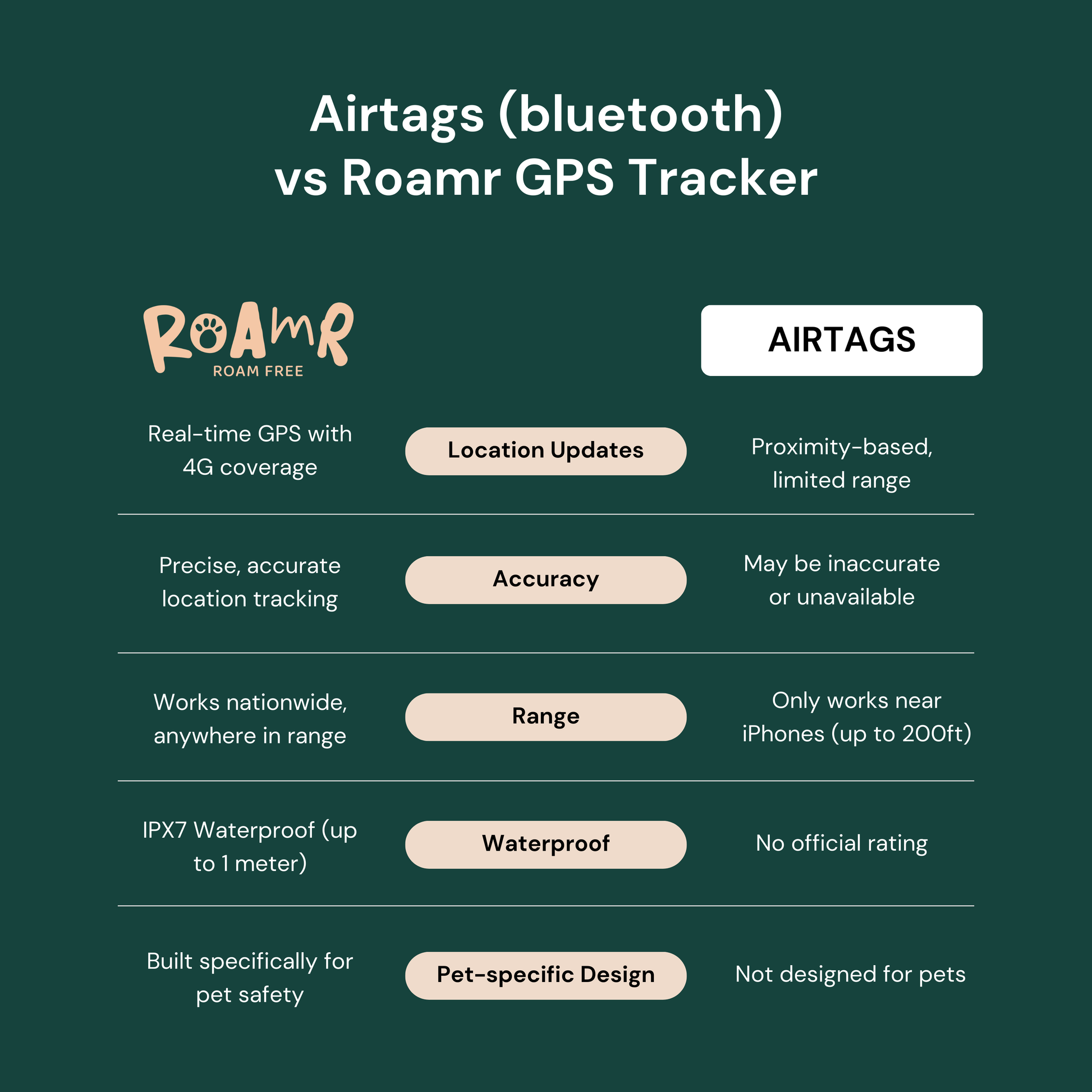 Comparison between Airtags and Roamr.